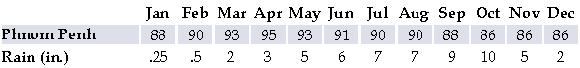 Weather in Cambodia