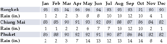 Weather in Thailand